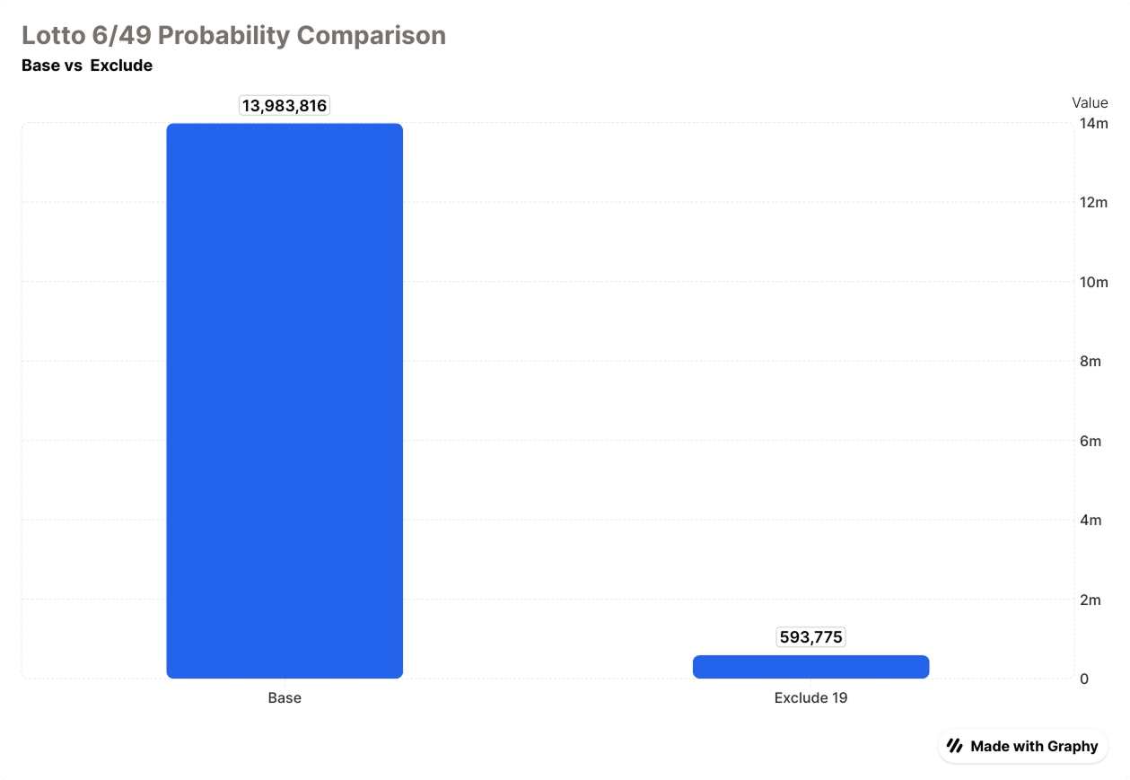 Diagramme à barres comparant les combinaisons du Lotto 6/49 : Base 13 983 816 vs. Avec 19 exclusions 593 775